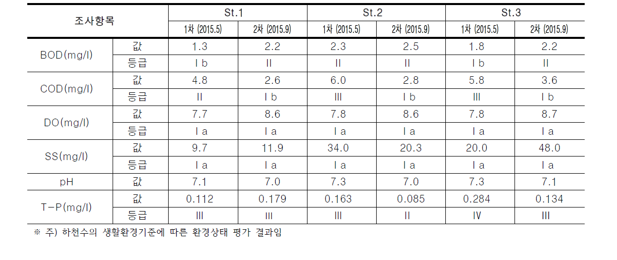 외천천의 수질 결과에 따른 환경상태 평가