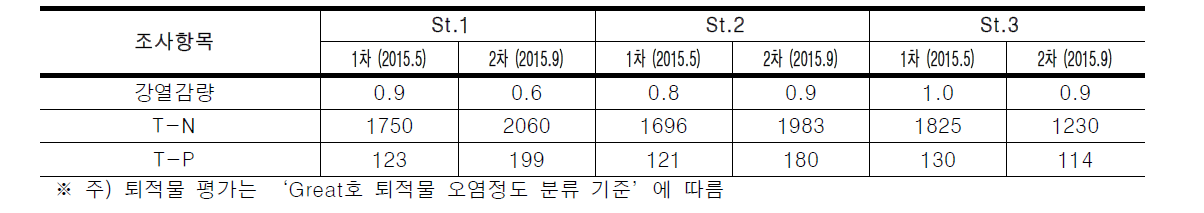 외천천의 조사지점별 퇴적물 평가(1차 조사시)