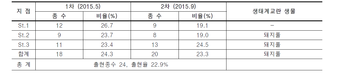 외천천의 귀화식물 분포 현황