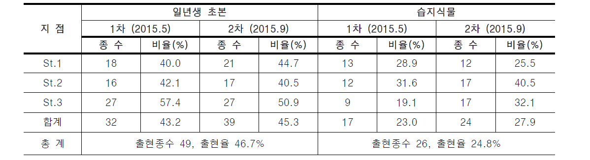 외천천의 일년생 초본 및 습지식물 분포 현황