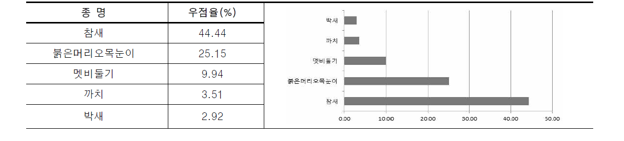 외천천의 조류 우점종 현황