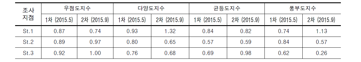 외천천의 조사지점별 어류 군집지수 산출 결과