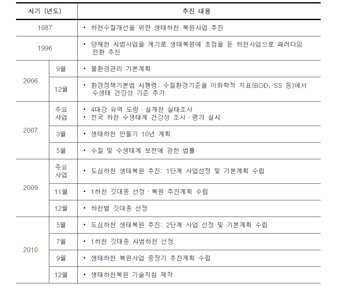 생태하천 복원사업 주요 추진경과