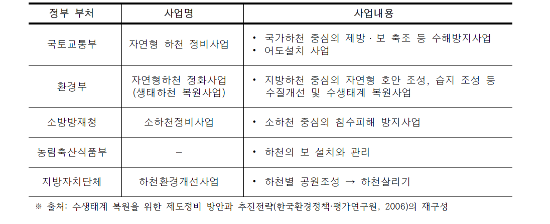 정부 부처별 하천생태계 관련 사업 현황