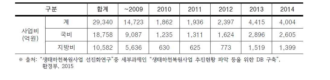 생태하천복원 사업비 현황