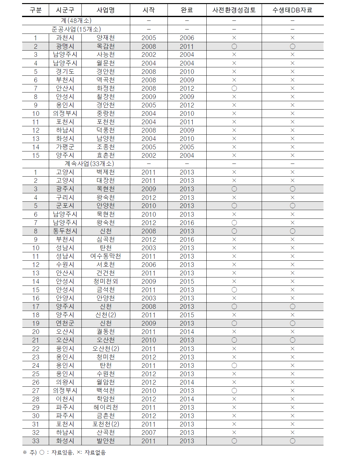 경기도 생태하천 복원사업 현황 및 사전모니터링 자료가 충족되는 하천 현황