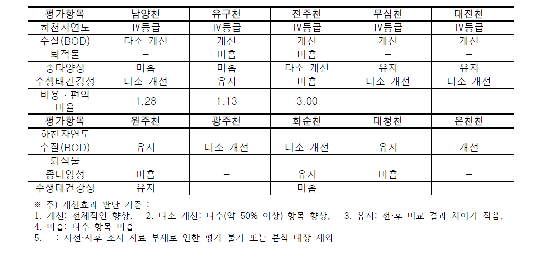 선행연구결과에서 수행된 하천별 주요 항목 평가 결과 요약 (2014.12)