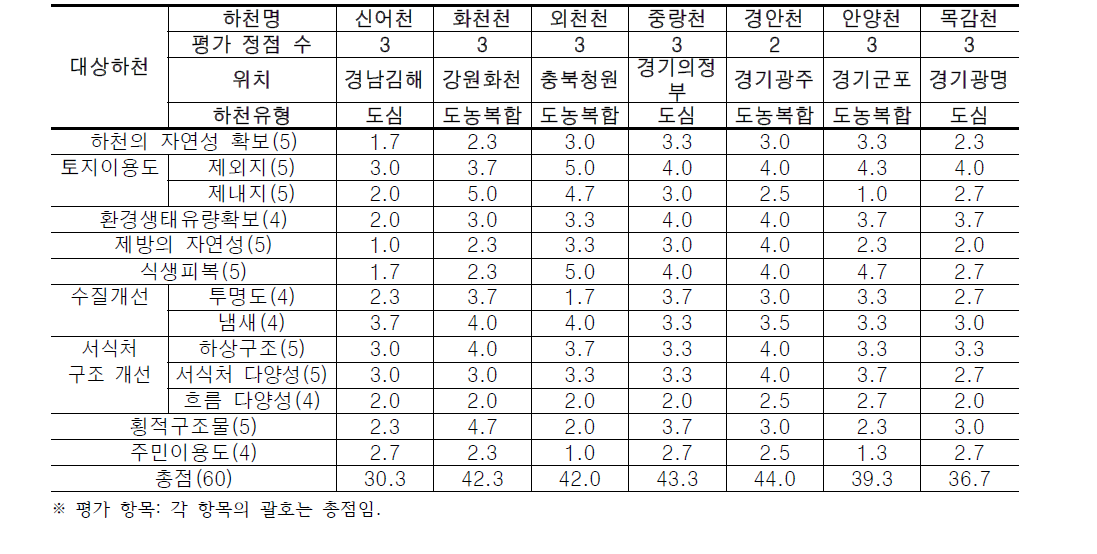 대상하천의 현장답사 평가표