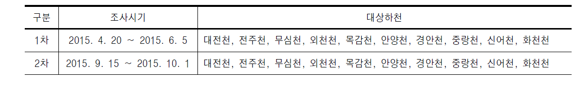 대상하천별 현장조사 시기