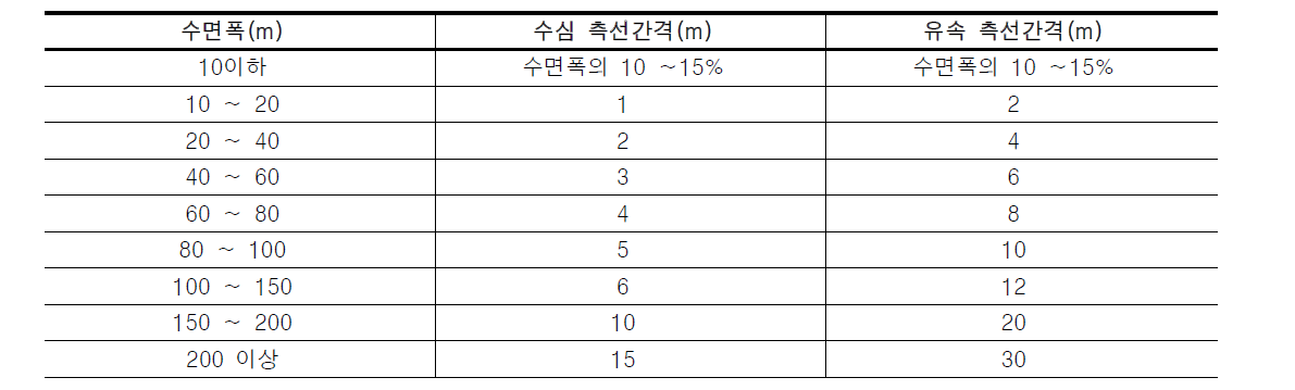 수면폭에 따른 측선 간격