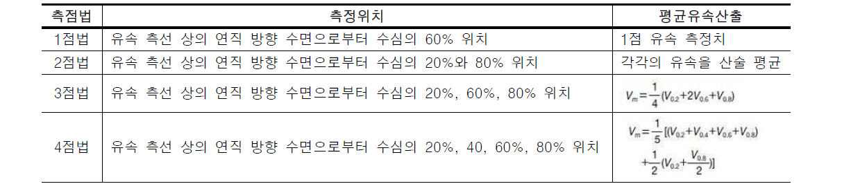 유속측점법에 따른 측정 위치 및 평균 유속 산출법