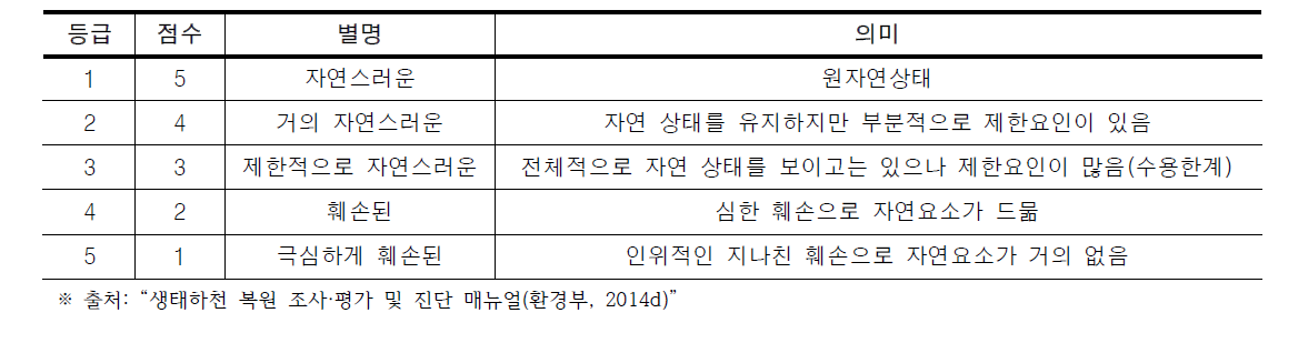 생태적 복원을 위한 중소하천 자연도 평가방법의 평가척도