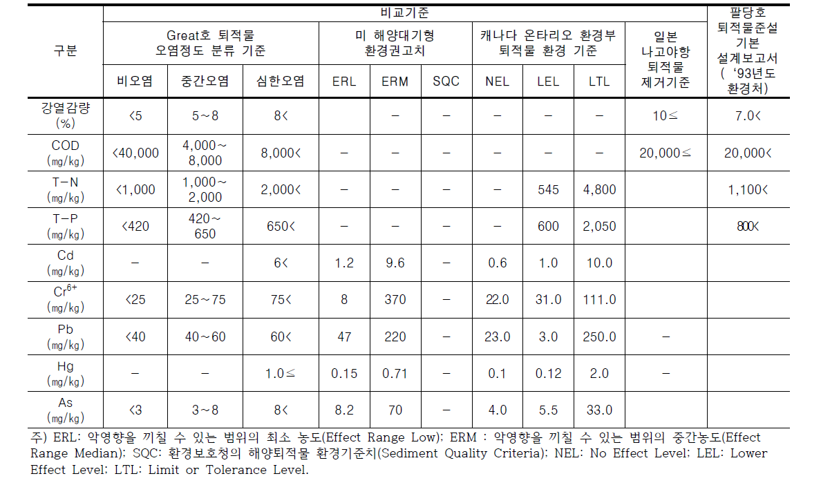 저니질 및 퇴적물 평가기준 예시자료