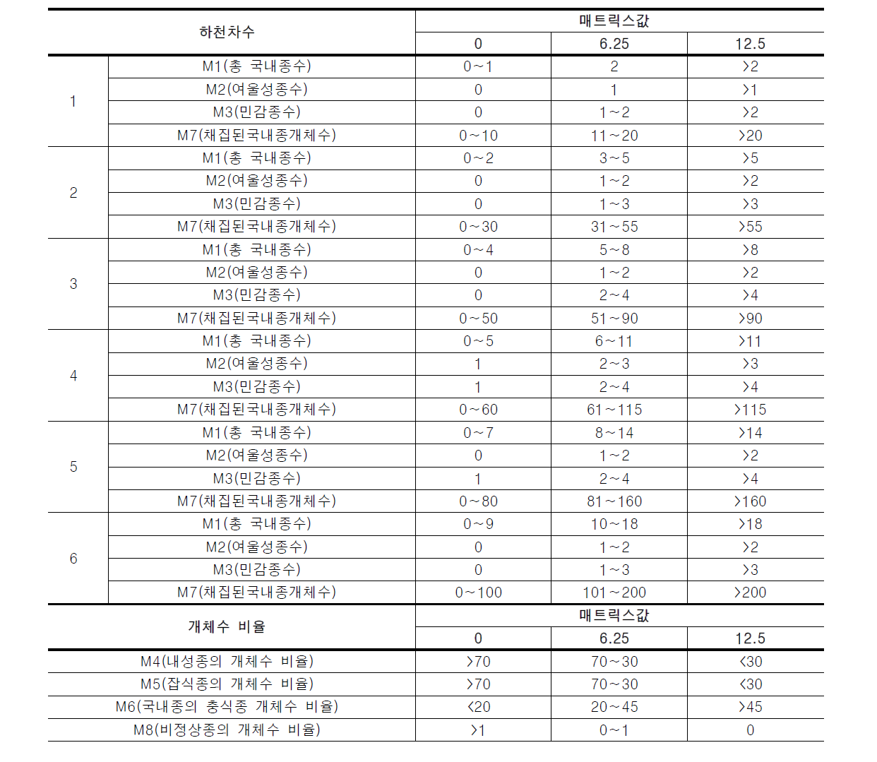 어류를 이용한 하천 수생태계 건강성 매트릭스 값 설정