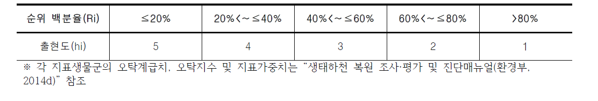 출현순위의 백분율 범위에 따른 출현도 구분 표