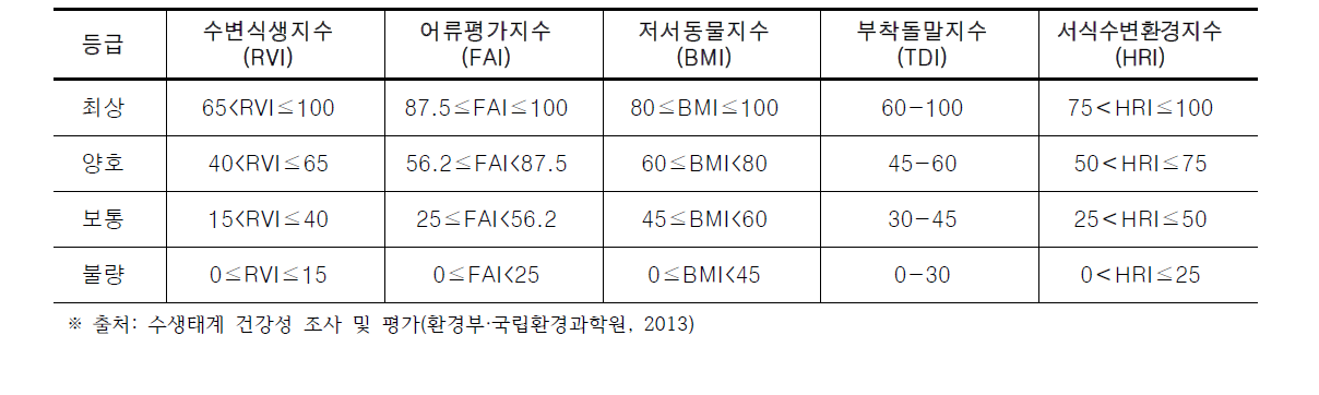 수생물 군집 및 서식수변환경을 이용한 하천 수생태계 건강성 평가 등급