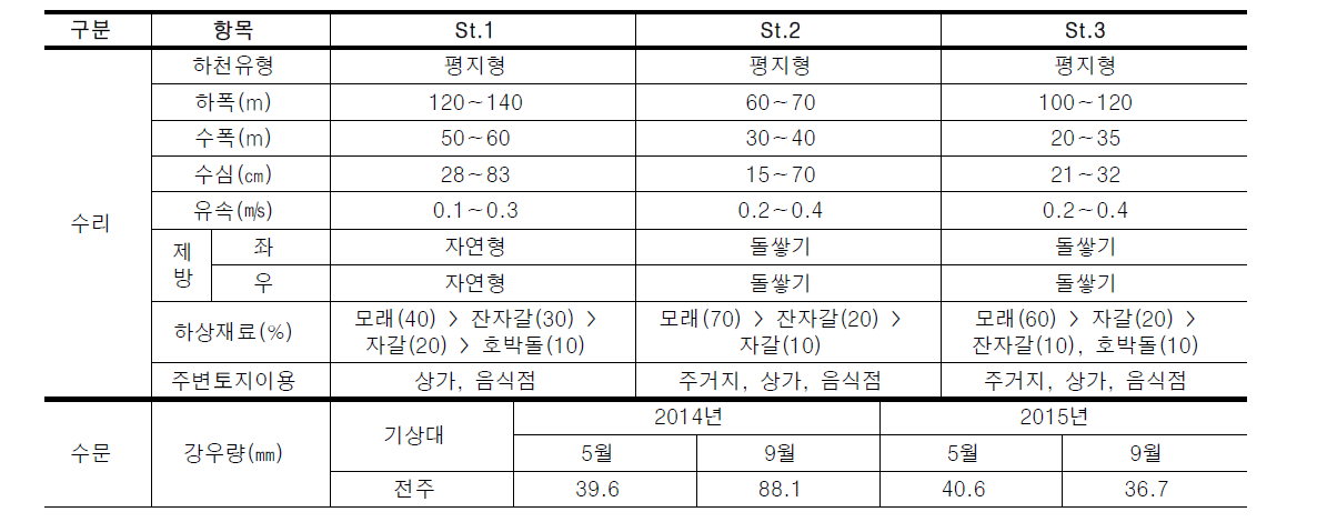 전주천의 물리적 요소 조사 결과