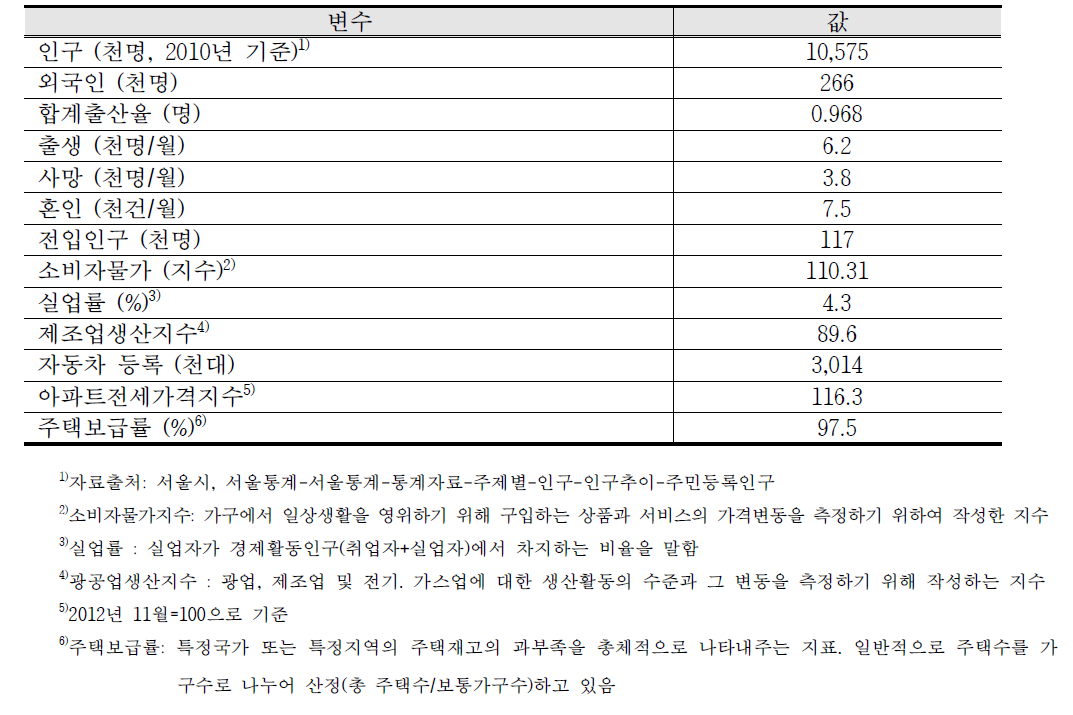 서울시 사회 경제 인구학적 특성