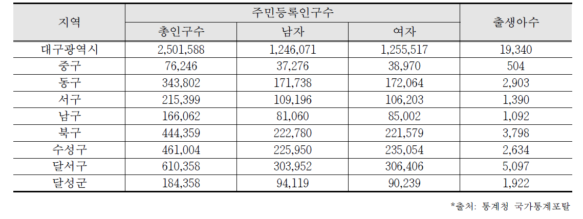 대구광역시 주민등록 인구수 및 출생아수(2013년)*