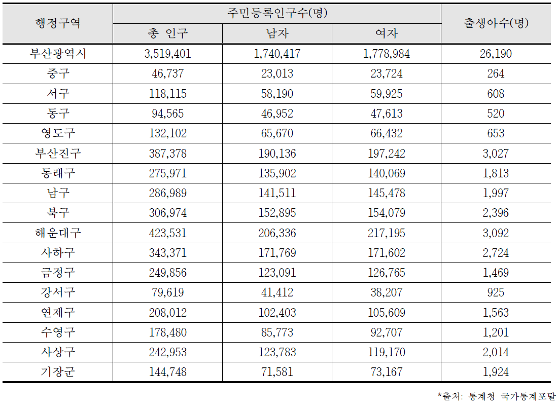 부산광역시 주민등록 인구수 및 출생아수(2014년 기준)*