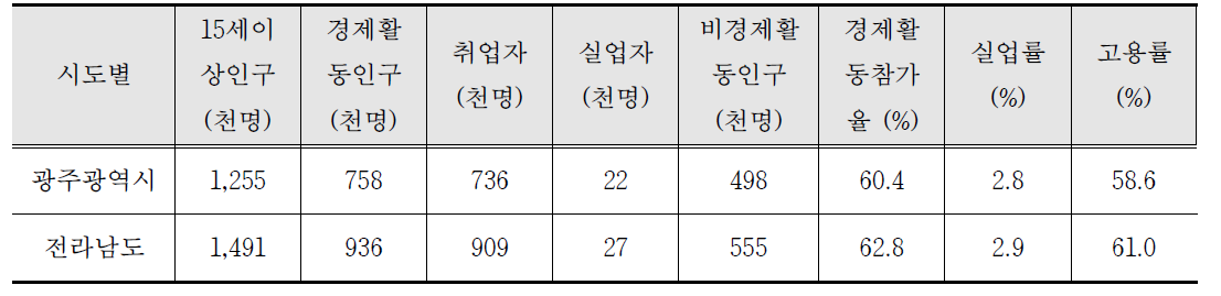 광주광역시, 전라남도 경제활동 인구(2014년)