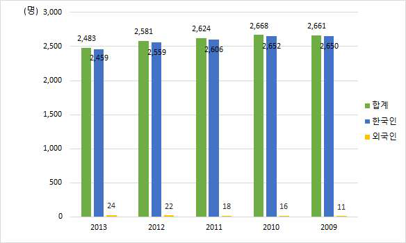 2009~2013년 공검면 인구 변화