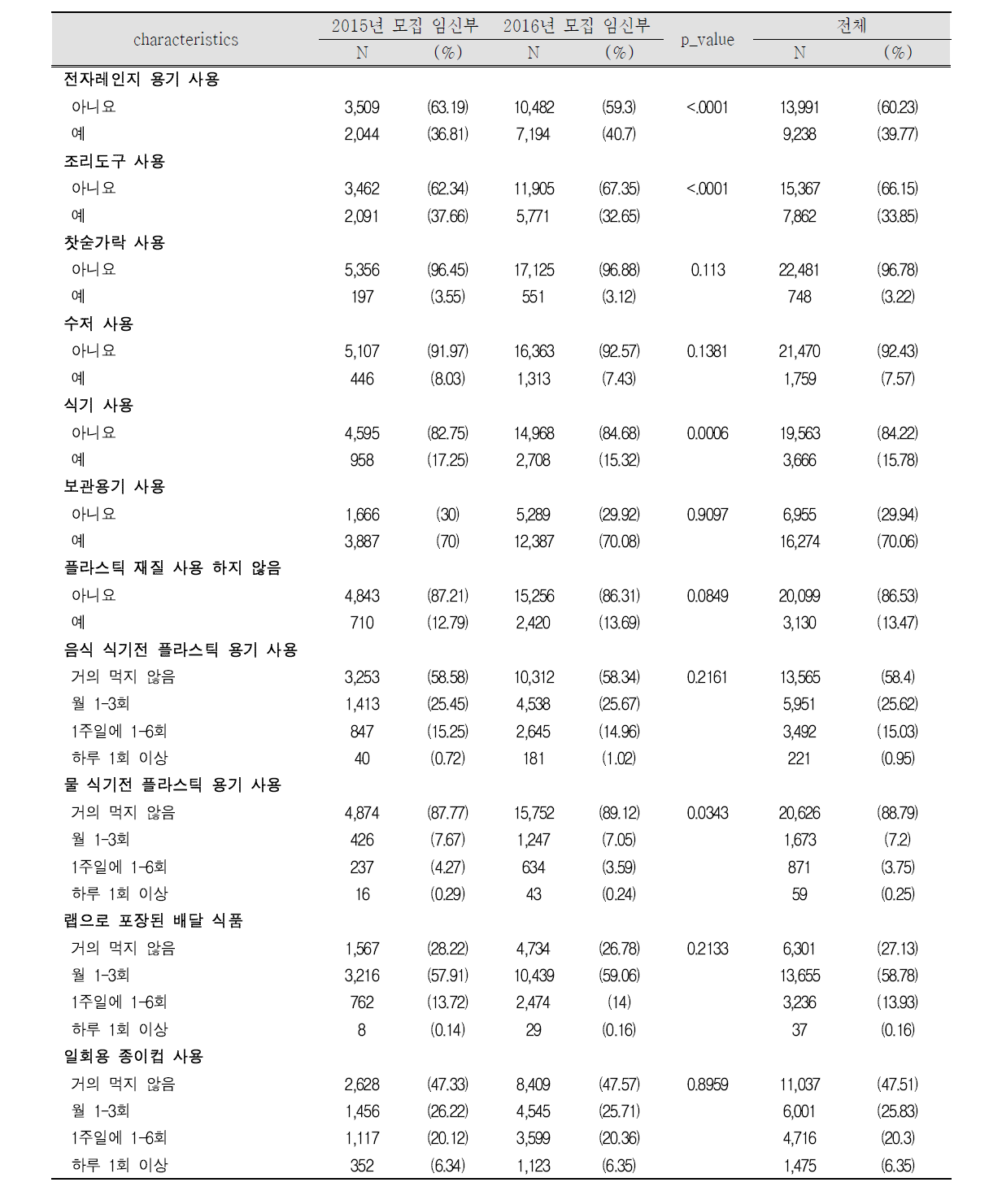 임신부의 전체 및 모집년도별 식생활 특성(2)