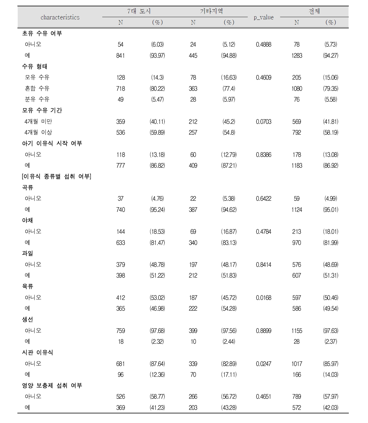 출생아 6개월 시기 전체 및 거주지역별 식생활 특성(1)