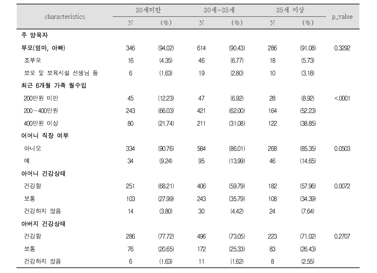 임신부 연령에 따른 출생아 6개월 시기 양육자 및 부모 특성