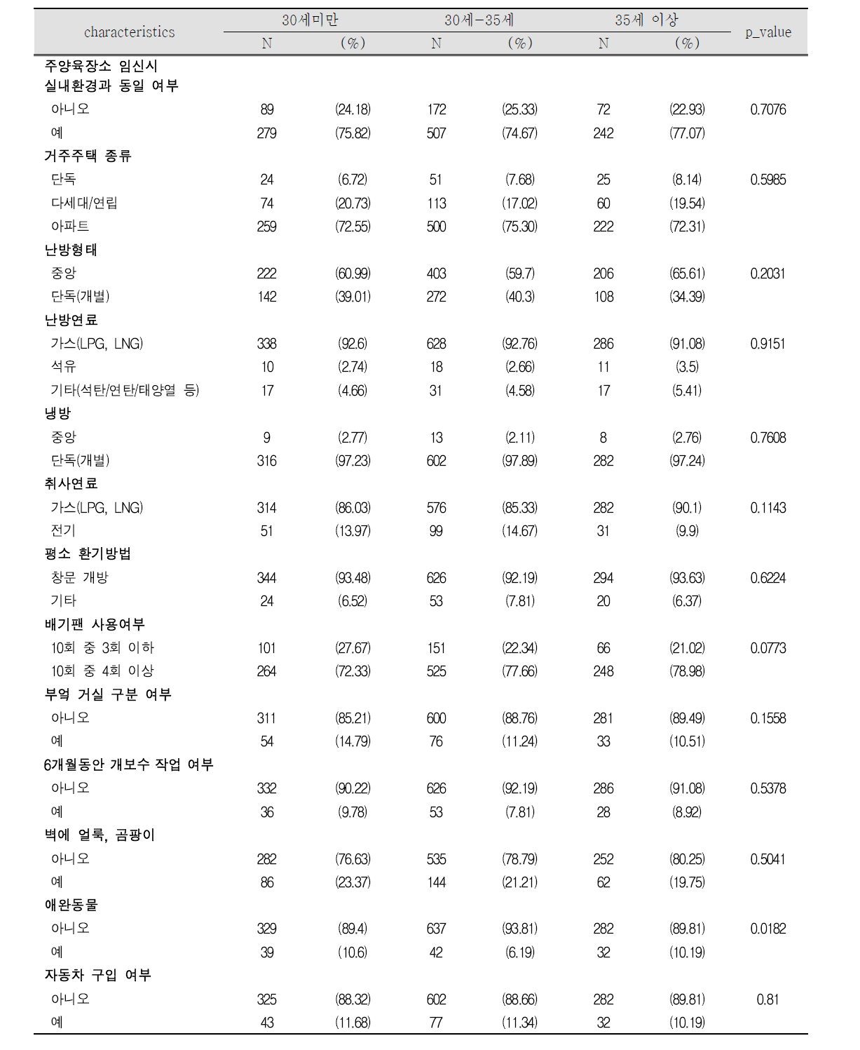 임신부 연령에 따른 출생아 6개월 시기 실내 환경 특성(1)