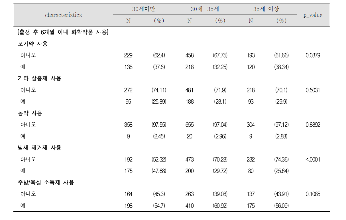 임신부 연령에 따른 출생아 6개월 시기 가정 내 화학약품 사용 특성