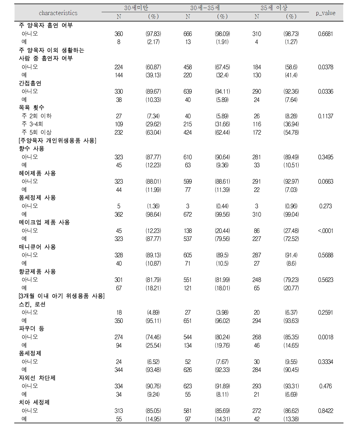 임신부 연령에 따른 출생아 6개월 시기 생활양식 특성