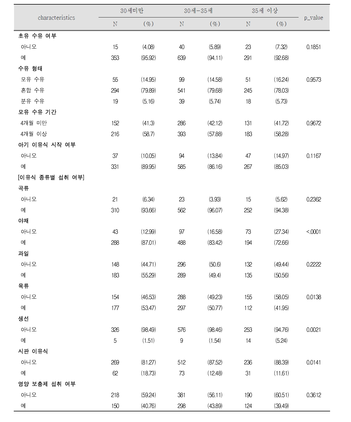 임신부 연령에 따른 출생아 6개월 시기 식생활 특성(1)