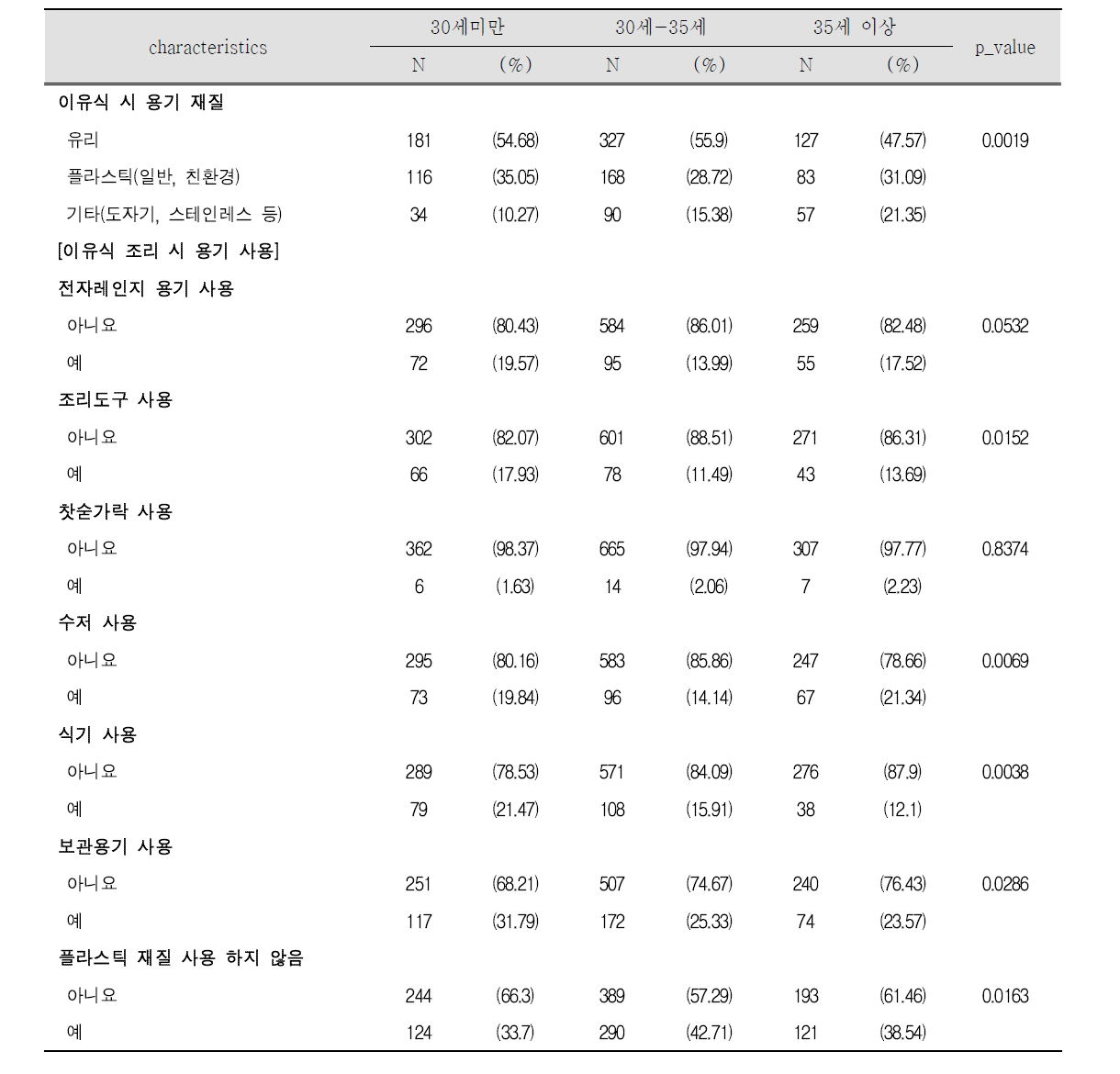 임신부 연령에 따른 출생아 6개월 시기 식생활 특성(2)