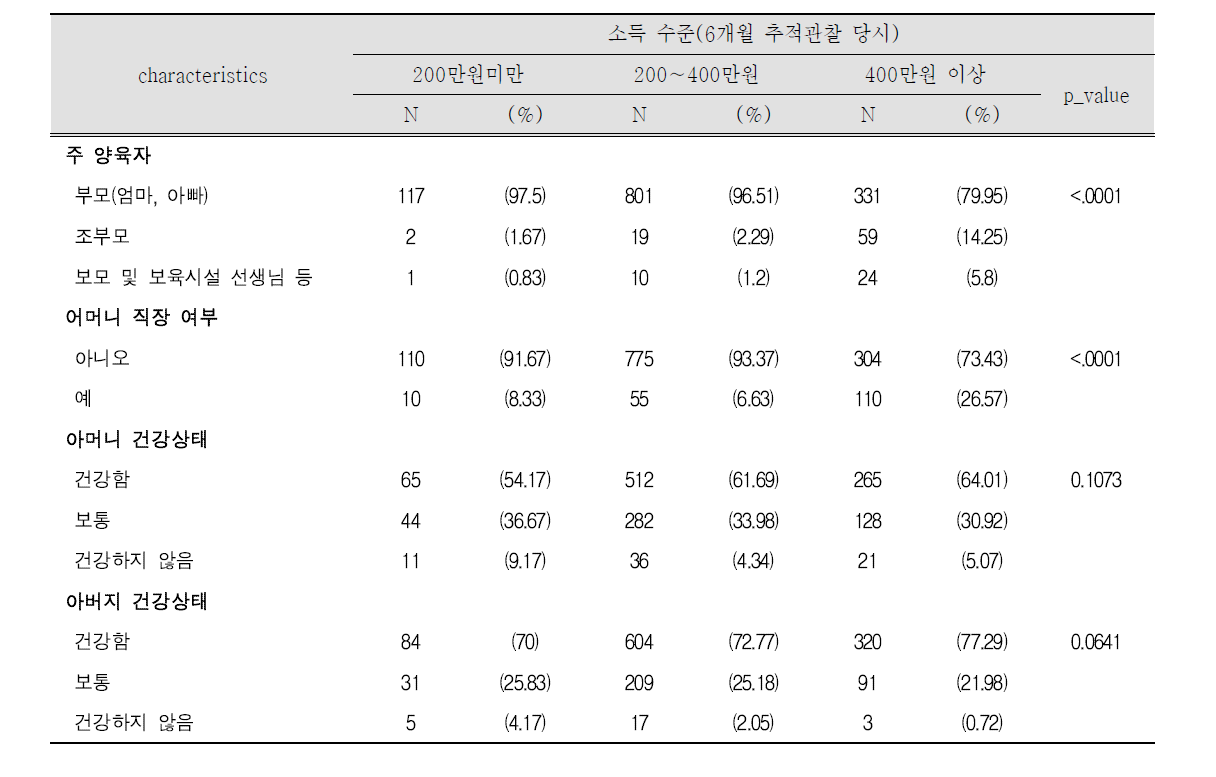 6개월 추적관찰 당시 가정 소득수준에 따른 양육자 및 부모 특성