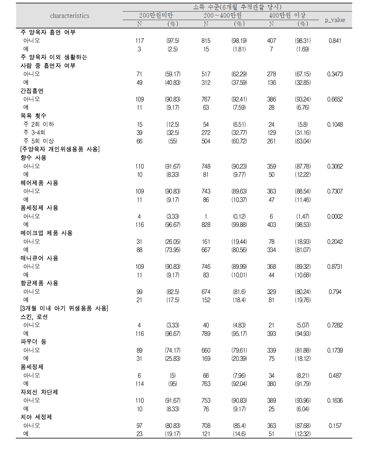 6개월 추적관찰 당시 가정 소득수준에 따른 생활양식 특성