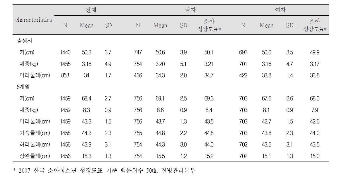 출생아 성장발달검사 결과