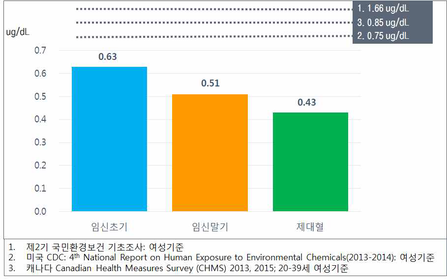 임신 초기, 말기 및 제대혈 혈 중 납(Pb) 농도(㎍/dL)