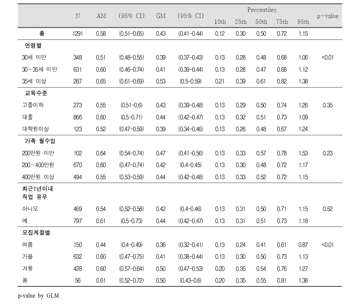 제대혈 납(Pb) 농도(㎍/dL)