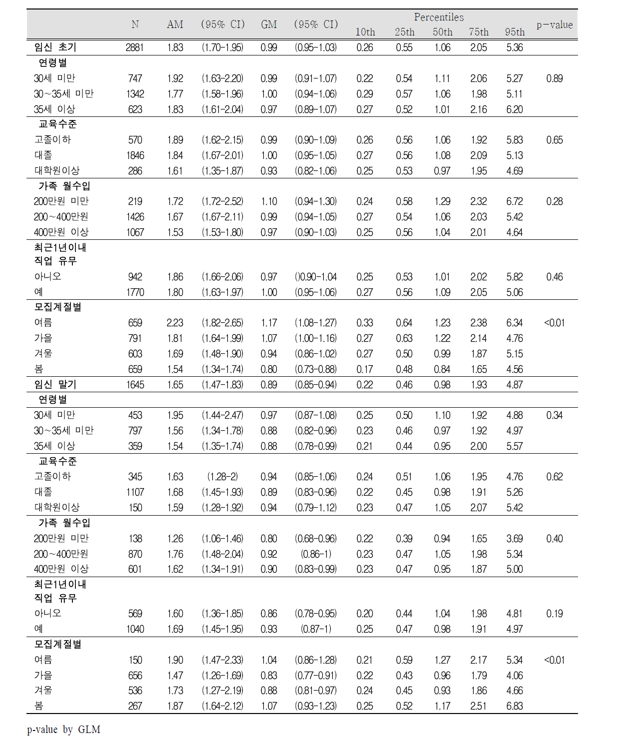 임신 초기 및 말기 요 중 비스페놀-A (BPA) 농도(㎍/L)