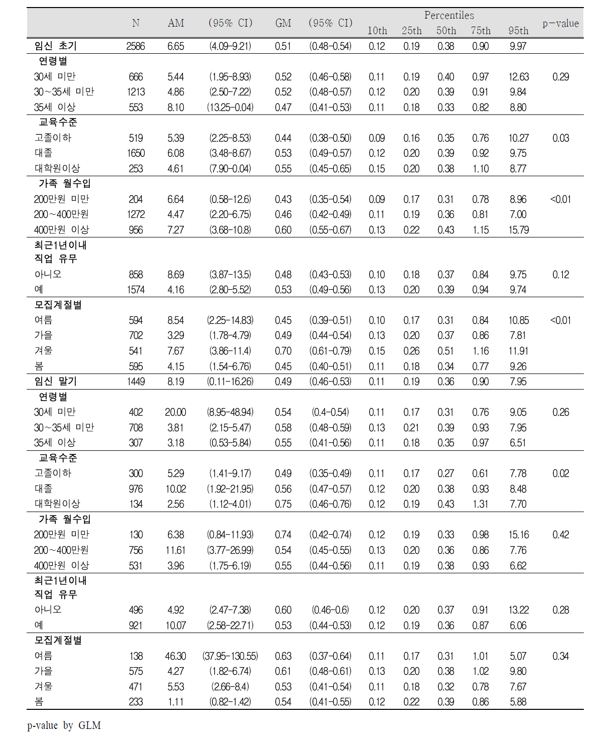 임신 초기 및 말기 요 중 트리클로산(Triclosan) 농도(㎍/g creatinine)