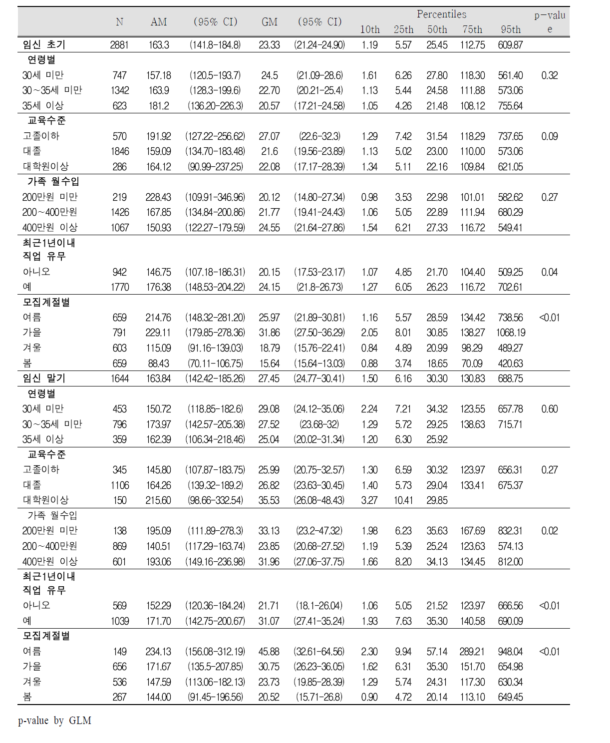 임신 초기 및 말기 요 중 에틸 파라벤(Ethyl paraben) 농도(㎍/L)