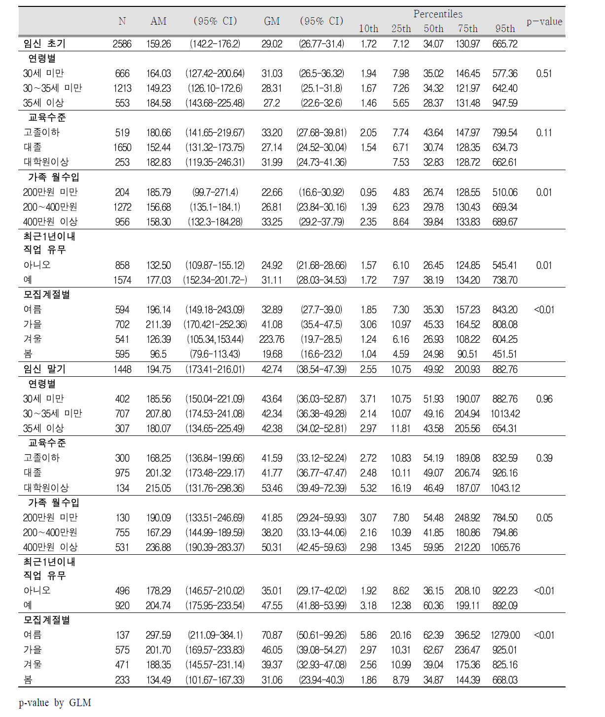 임신 초기 및 말기 요 중 에틸 파라벤(Ethyl paraben) 농도(㎍/g) creatinine