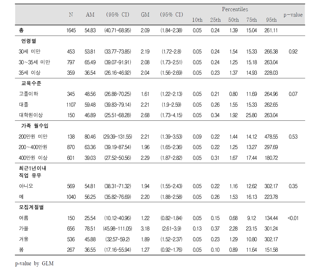 임신 말기 요 중 프로필 파라벤(Propyl paraben) 농도(㎍/L)