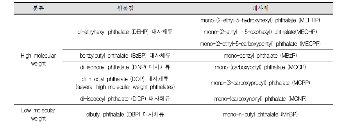 프탈레이트 원물질별 대사체 종류