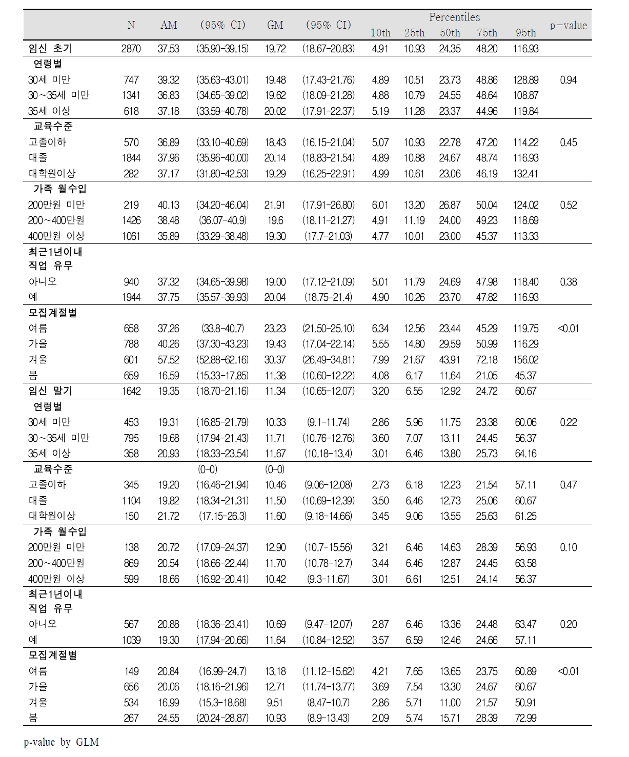 임신 초기 및 말기 요 중 MnBP 농도(㎍/L)