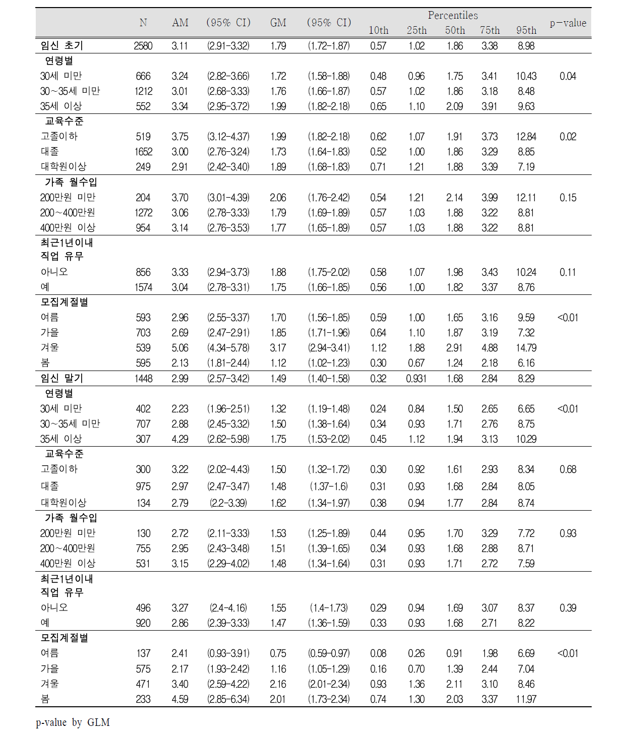 임신 초기 및 말기 요 중 MBzP 농도(㎍/g creatinine)