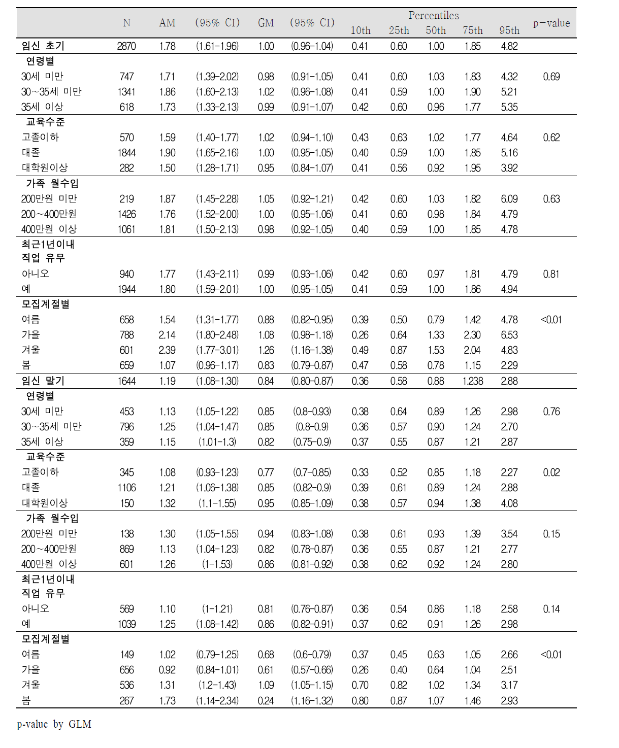 임신 초기 및 말기 요 중 MCOP 농도(㎍/L)