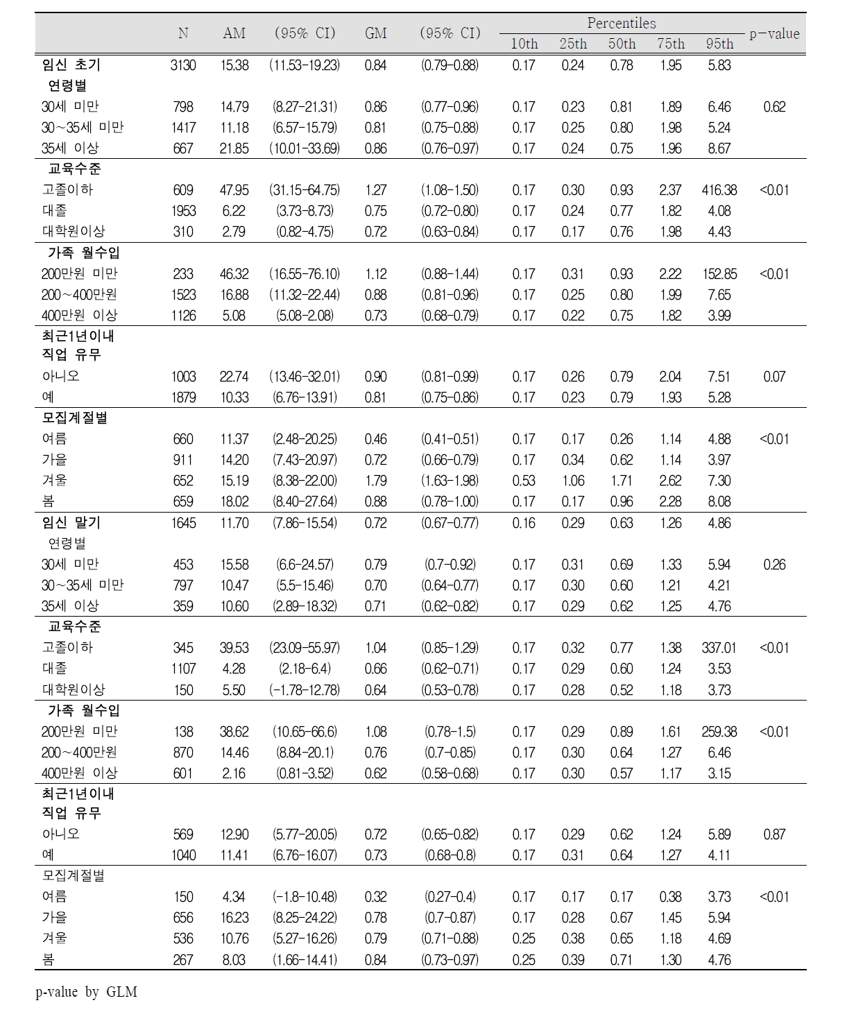 임신 초기 및 말기 요 중 코티닌(cotinine) 농도(㎍/L)