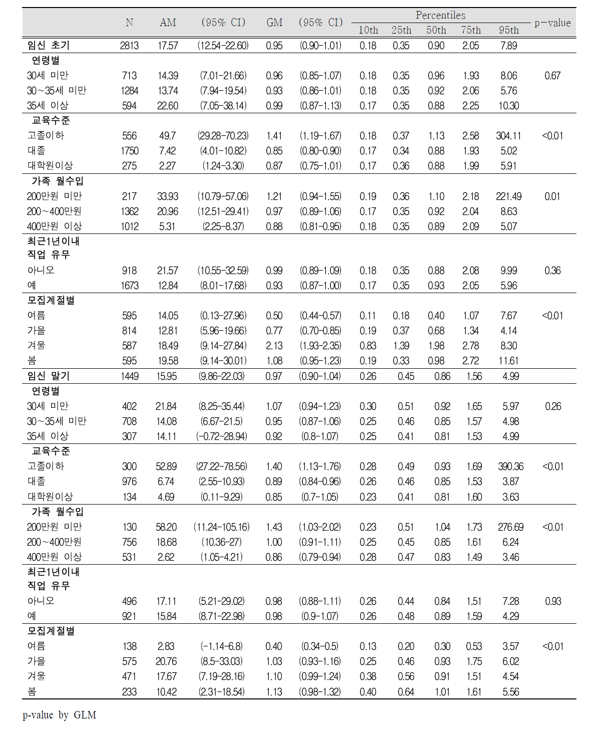 임신 초기 및 말기 요 중 코티닌(cotinine) 농도(㎍/g creatinine)